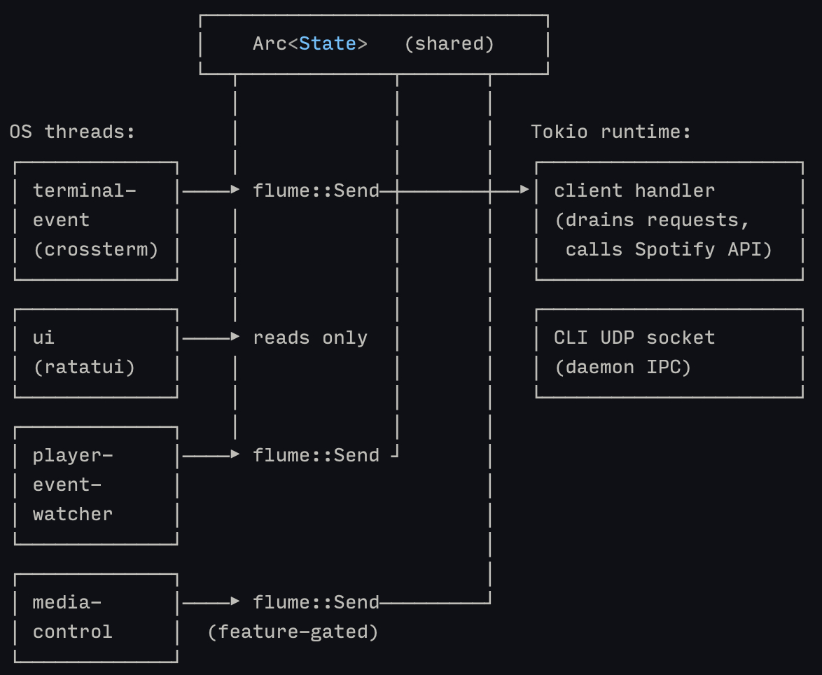 spotify_player's threading model